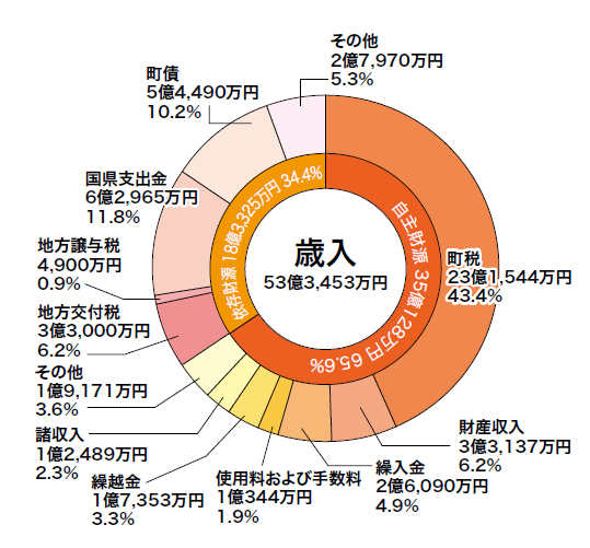 一般会計歳入の円グラフ。詳細は以下。