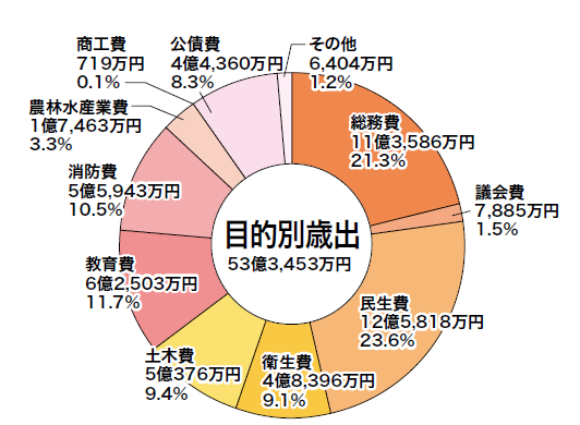 目的別歳出の円グラフ。詳細は以下。