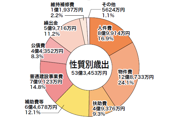 性質別歳出の円グラフ。詳細は以下。