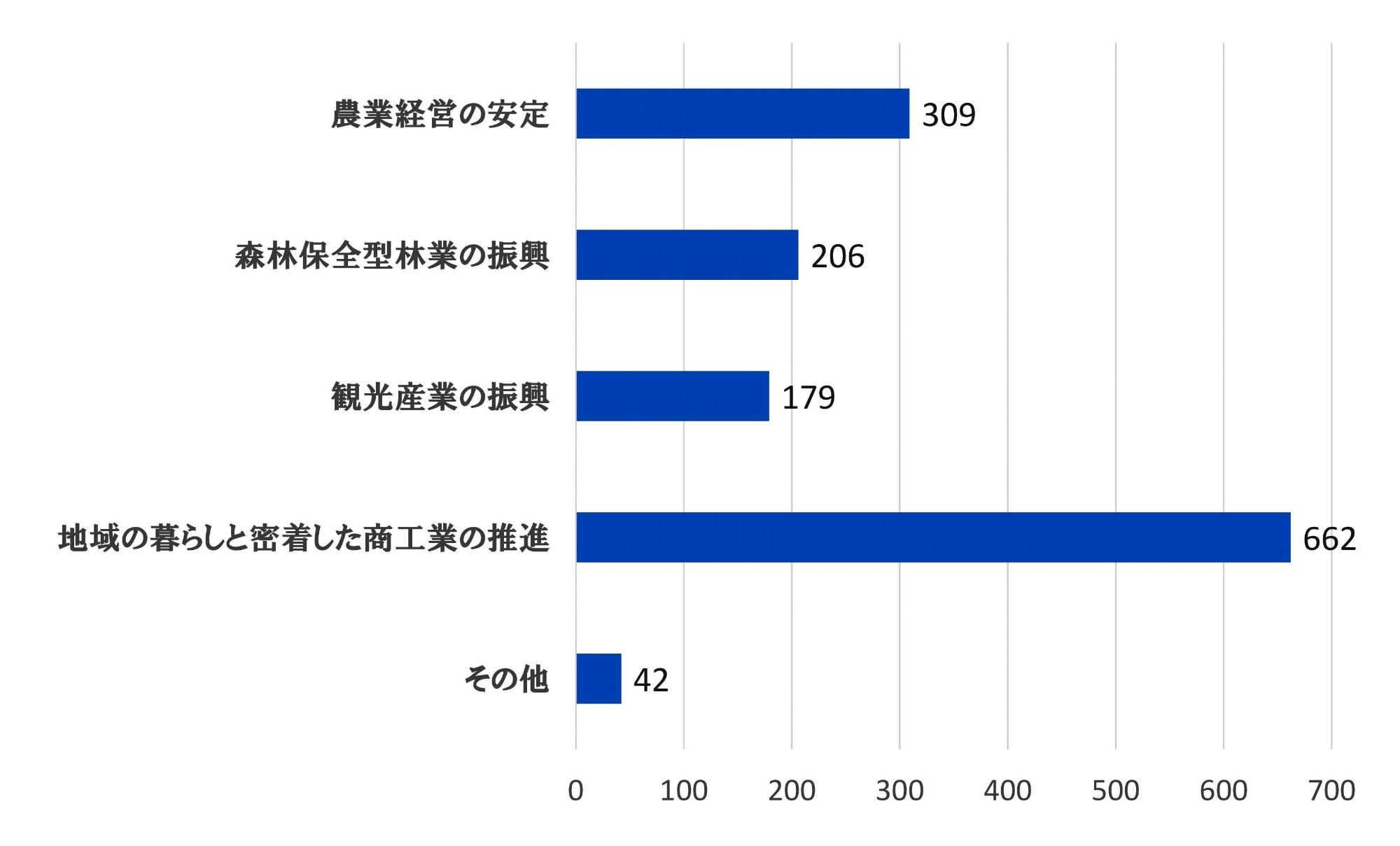 1.農業経営の安定:309 2.森林保全型林業の振興:206 3.観光産業の振興:179 4.地域の暮らしと密着した商工業の推進:662 5.その他:42