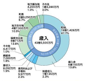 一般会計歳入の円グラフ。詳細は以下。