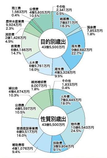 目的別歳出の円グラフと性質別歳出の円グラフ。 詳細は以下。