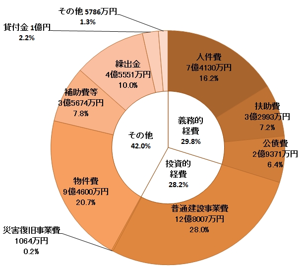 歳出の円グラフ。詳細は以下。