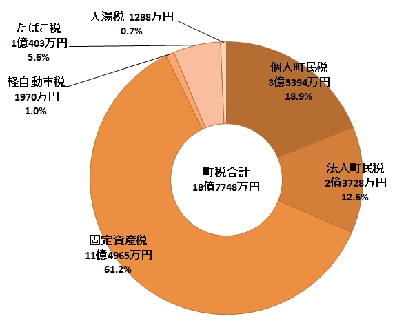 税金の円グラフ。詳細は以下。