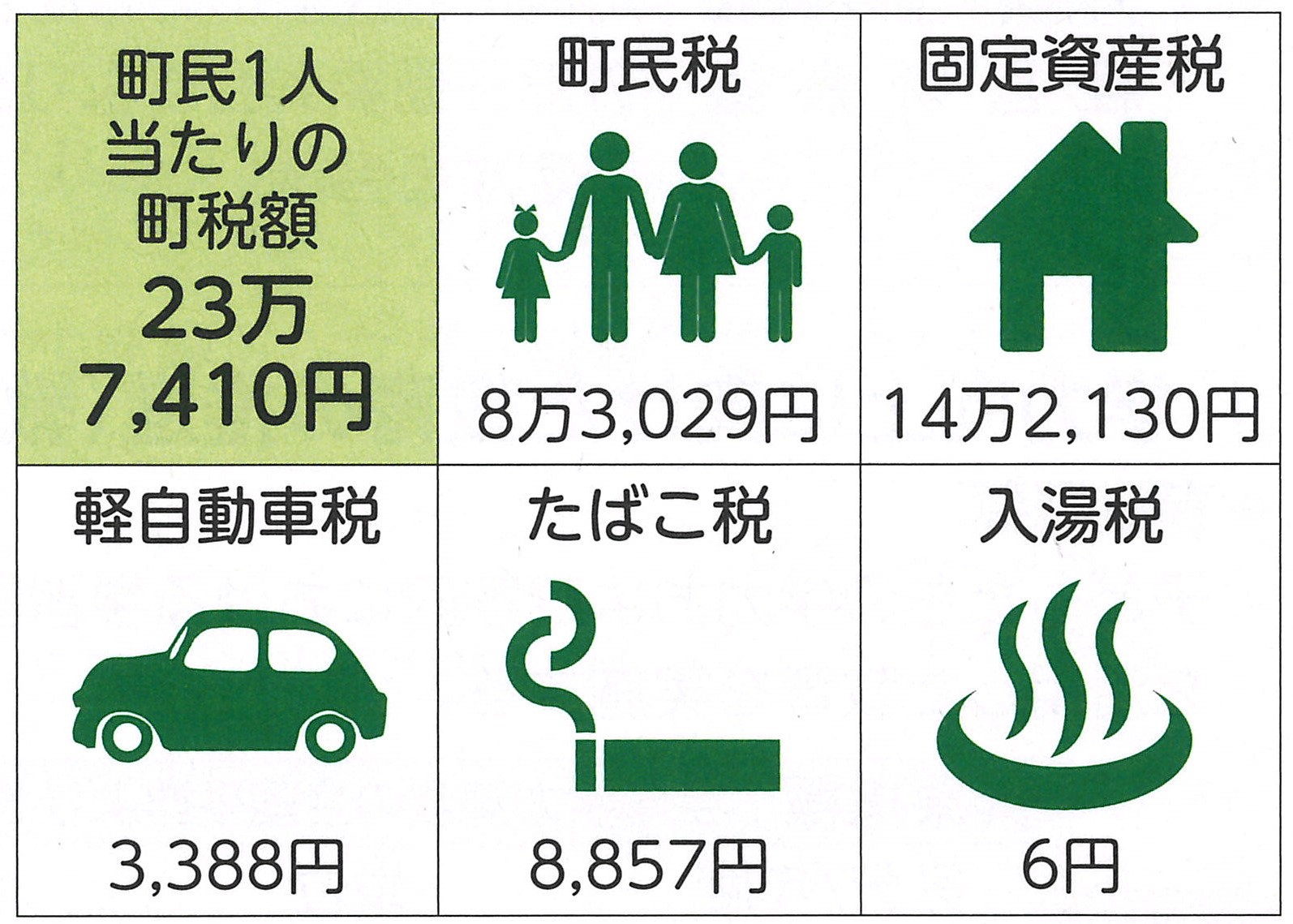 町民1人あたりの町税額23万7,410円、町民税8万3,029円、固定資産税14万2,130円、軽自動車税3,388円、たばこ税8,857円、入湯税6円