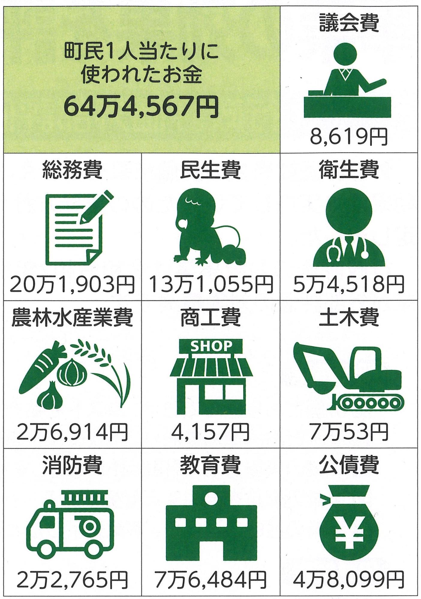 町民1人あたりに使われたお金64万4,567円、議会費8,619円、総務費20万1,903円、民生費13万1,055円、衛生費5万4,518円、農林水産業費2万6,914円、商工費4,157円、土木費7万53円、消防費2万2,765円、教育費7万6,484円、公債費4万8,099円