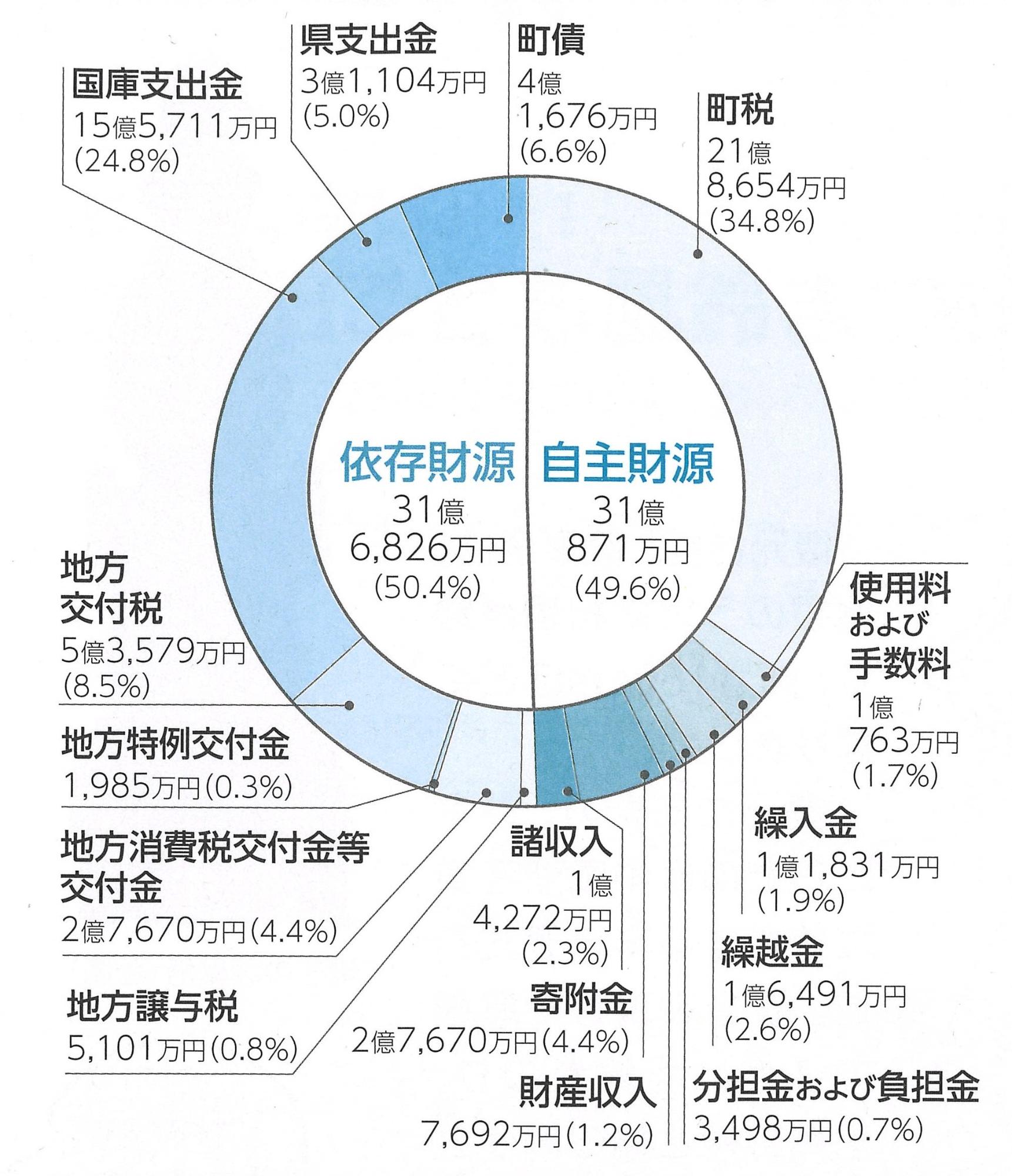 歳入決算状況の円グラフ。詳細は以下。