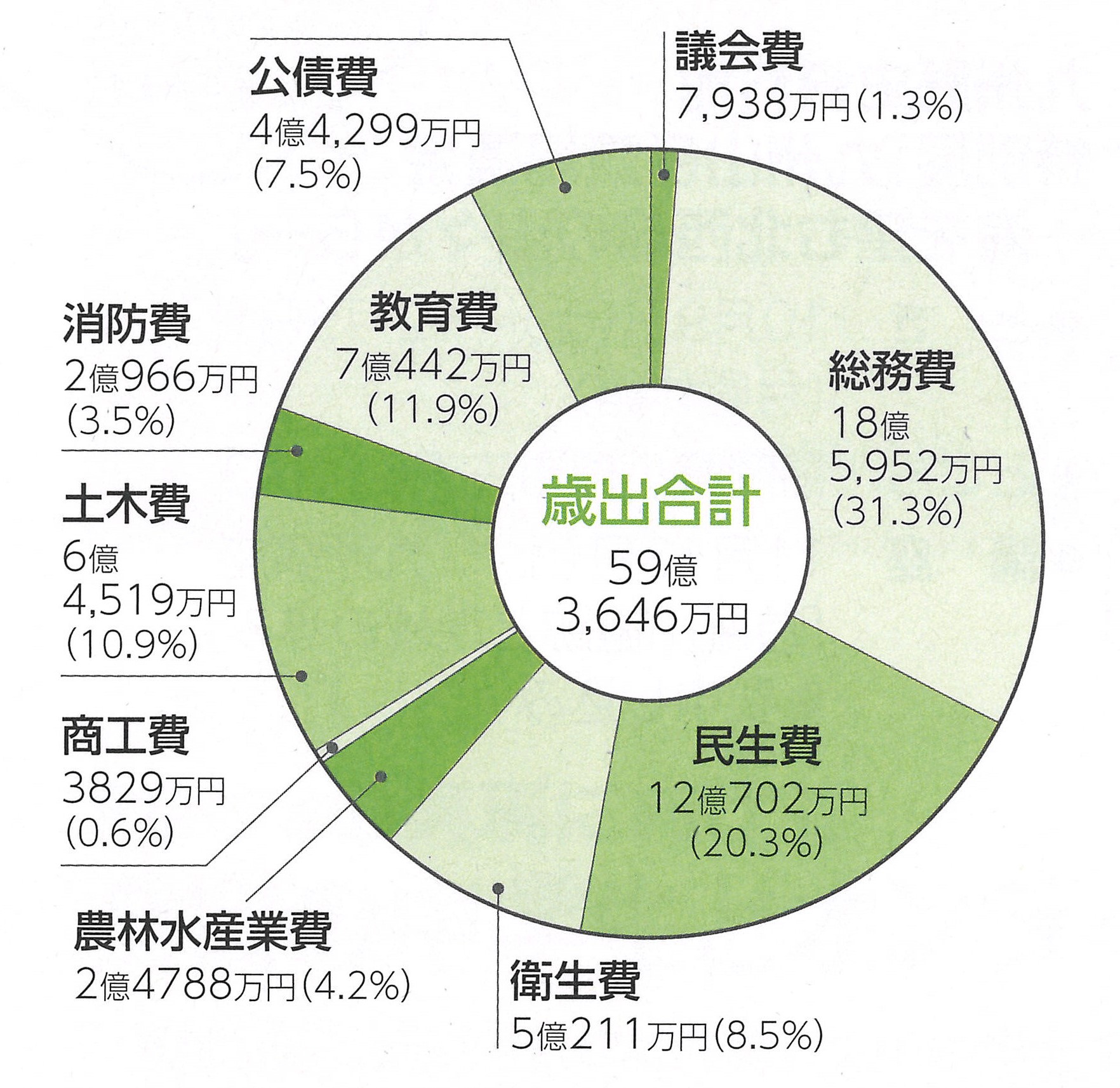 歳出目的別決算状況の円グラフ。詳細は以下。