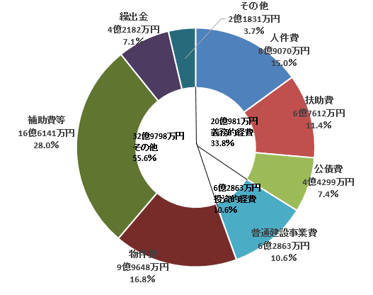歳出性質別決算状況の円グラフ。詳細は以下。
