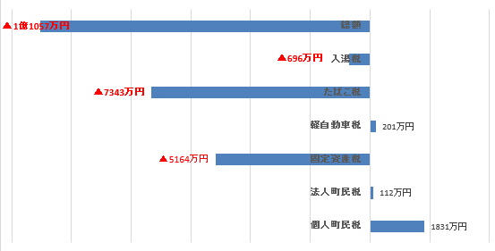 対前年度町税増減額の棒グラフ。詳細は以下。