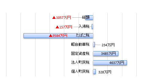 対前年度町税増減額の棒グラフ。詳細は以下。