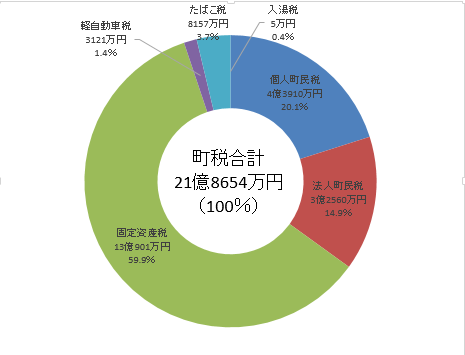 令和2年度 町税の決算状況(税目別内訳)の円グラフ。詳細は以下。