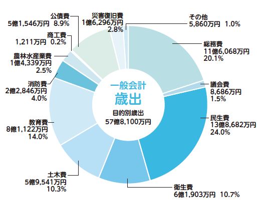 令和4年度歳出