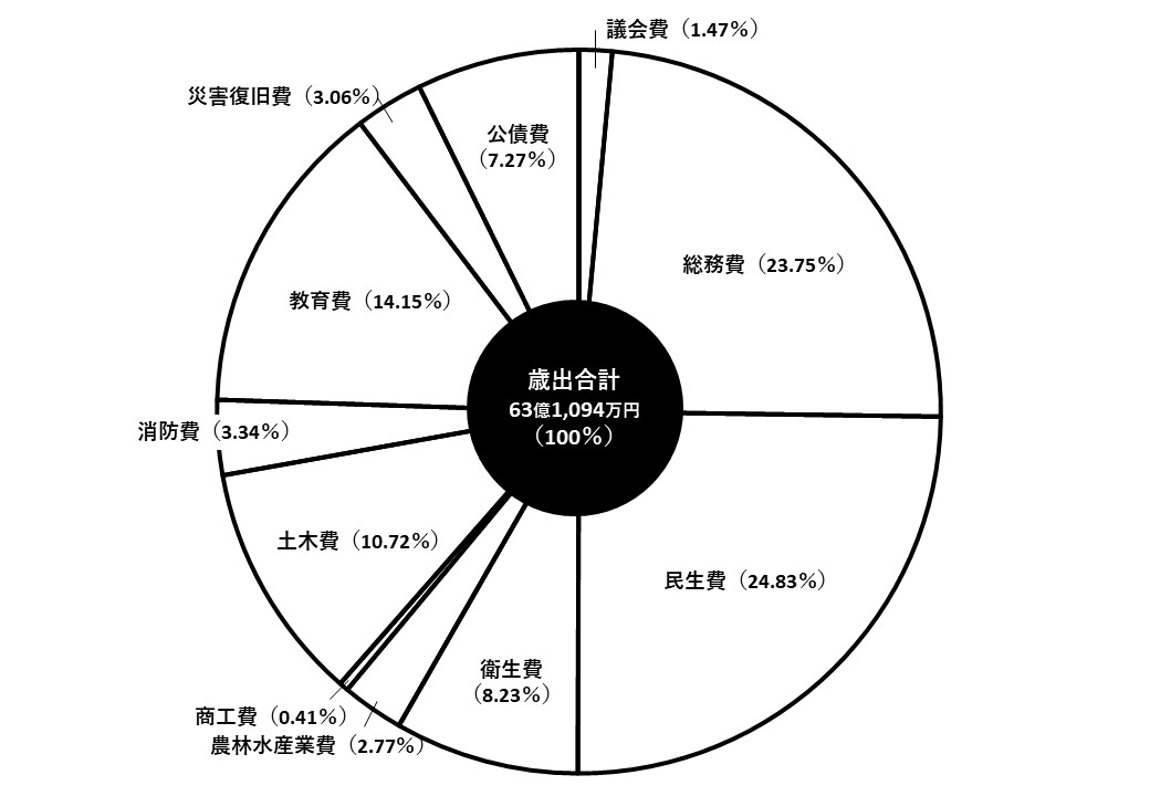 歳出目的別決算状況の円グラフ