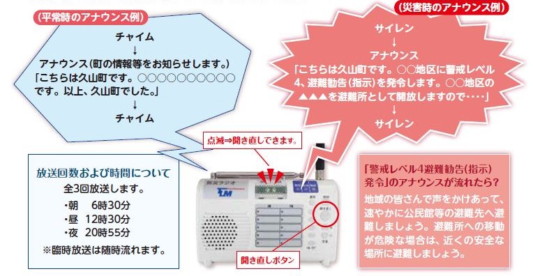 防災ラジオの説明