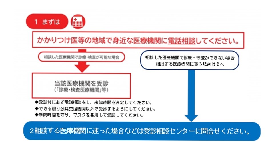 まずは、かかりつけ医など身近な医療機関に電話相談。相談した医療機関で検査できないばあいは、受信相談センターへお問い合わせください。