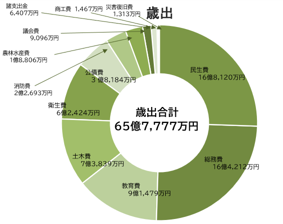 歳出目的別決算状況の円グラフ
