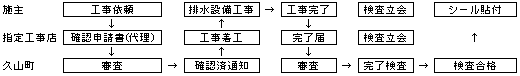 排水設備工事の手順の図 凡例：A：施主 B:指定工事店 C：久山町 A工事依頼→B確認申請書(代理)→C審査→C確認通知→B工事着工→A排水設備工事→A工事完了、検査立会→B完了届、検査立会→C審査→C完了検査→C検査合格→Aシール貼付け