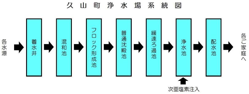 久山町浄化水場系統図