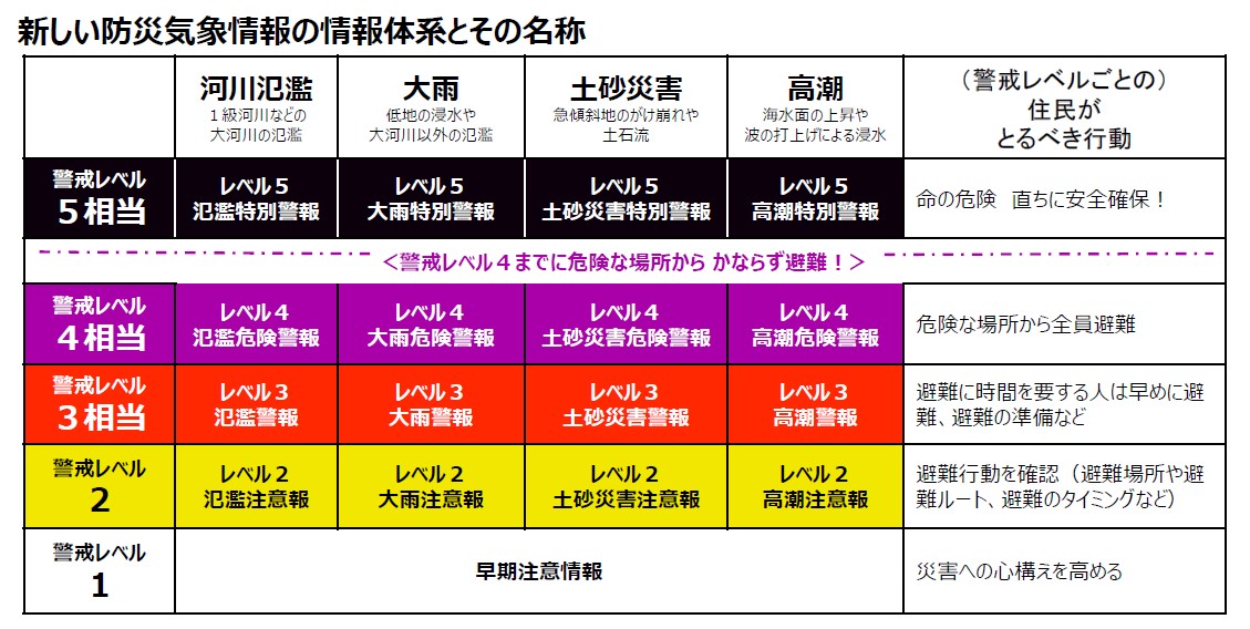 新しい防災気象情報の情報体系とその名称