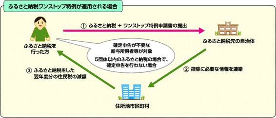 ふるさと納税ワンストップ特例が適用される場合を示した図。詳細は後述する。