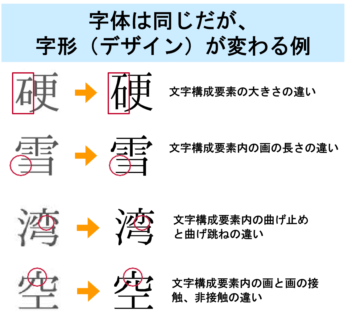字体は同じだが、字形（デザイン）が変わる例