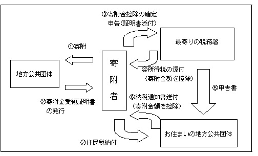 ふるさと寄付金の流れ。寄付者は地方公共団体に寄附をする。地方公共団体は寄付金受証明書の発行。寄付金控除の確定（申告・証明書付）最寄りの税務署は所得税の還付。税務署は地方公共団体申告書。 お住まいの地j法公共団体。寄付者 住民税付