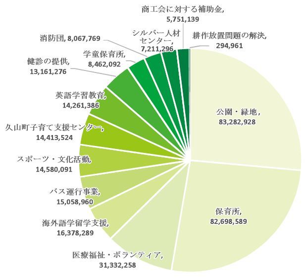 社会関係資本総額の割合を表したグラフ。「公園・緑地」の割合が一番高い。