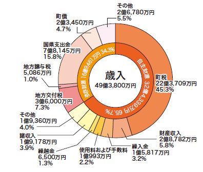 一般会計歳入のグラフ。詳細は以下。