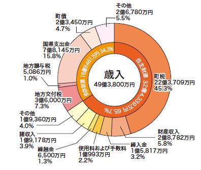 一般会計歳入のグラフ。詳細は以下。