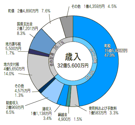 一般会計歳入の円グラフ。詳細は以下。