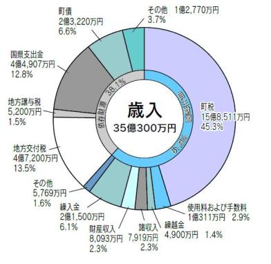 歳入の円グラフ。詳細は以下。