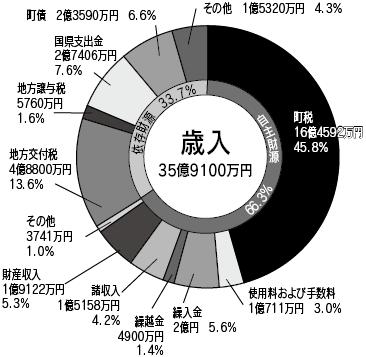 一般会計歳入の円グラフ。詳細は下記表。