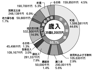 一般会計歳入の円グラフ。詳細は下記表。