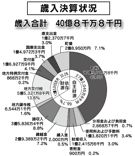 歳入決算状況の円グラフ。詳細は下記表。