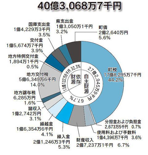 歳入の円グラフ。詳細は下記表。