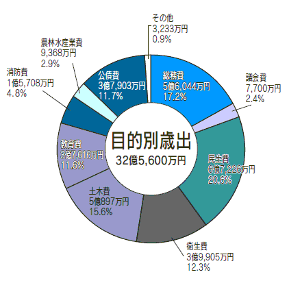 目的別歳出の円グラフ。詳細は以下。