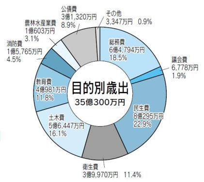 目的別歳出の円グラフ。詳細は以下。