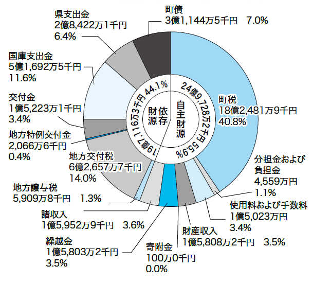 歳入の円グラフ。詳細は以下。