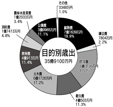 目的別歳出の円グラフ。詳細は下記表。