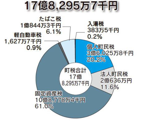 税金の円グラフ。詳細は下記表。