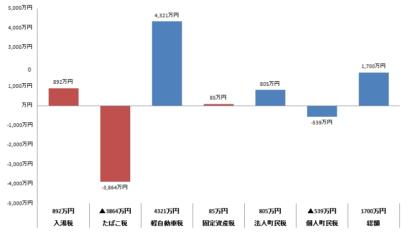 対前年度町税増減額の棒グラフ。詳細は以下。