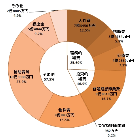 歳入決算状況の円グラフ。