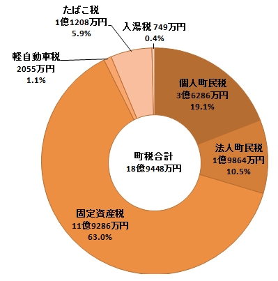 町税の決算状況の円グラフ。詳細は以下。