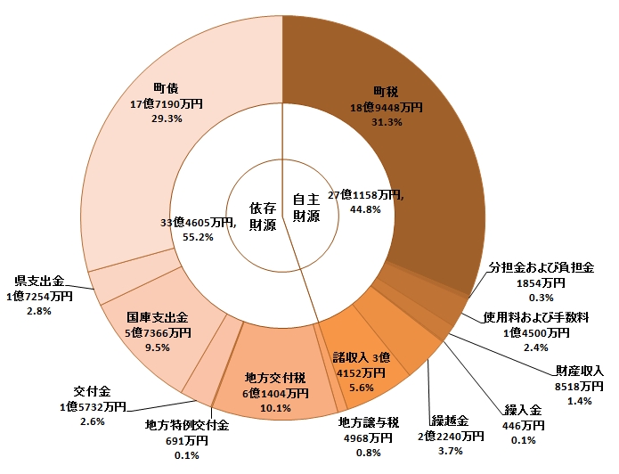 歳出性質別決算状況の円グラフ。詳細は以下。