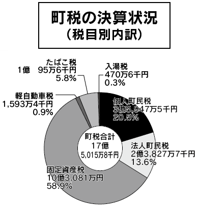 町税の決算状況（税目別内訳）の円グラフ。詳細は下記表。