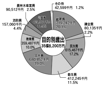 目的別歳出の円グラフ。詳細は下記表。