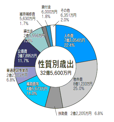 性質別歳出の円グラフ。詳細は以下。