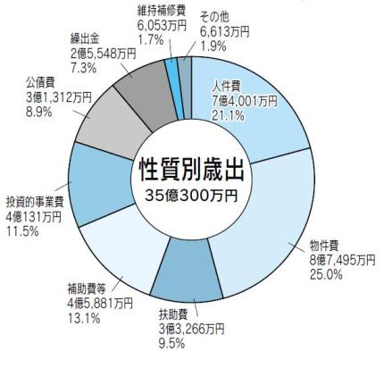 性質別歳出の円グラフ。詳細は以下。