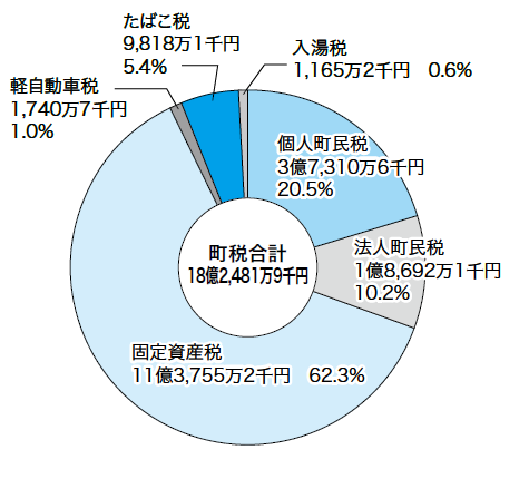 税金の円グラフ。詳細は以下。